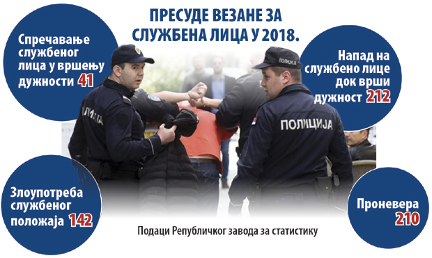 Измене Кривичног законика о службеним лицима: Чак 12 година робије за напад на извршитеља 